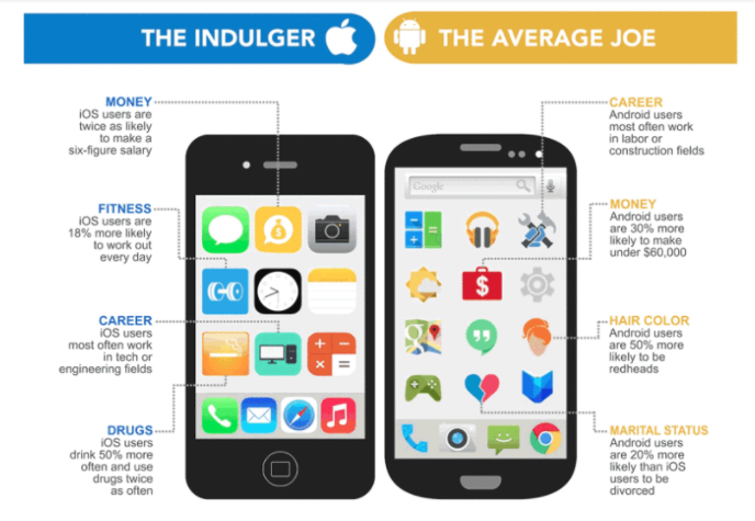 دموگرافیکی بین کاربران iOS و Android
